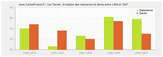 Les Ternes : Evolution des naissances et décès entre 1968 et 2007